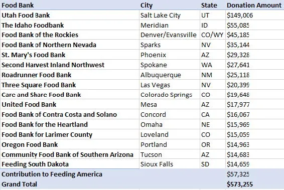 Feeding America Donations